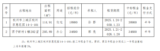 資產(chǎn)公告 | 關(guān)于杭州市上城區(qū)杭州京惠花園、西子新村1幢202室2宗房產(chǎn)租賃權(quán)交易結(jié)果公示