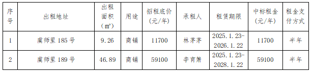 資產(chǎn)公告 | 關(guān)于鹿城區(qū)虞師里185號等2處房產(chǎn)租賃權(quán)交易結(jié)果公示