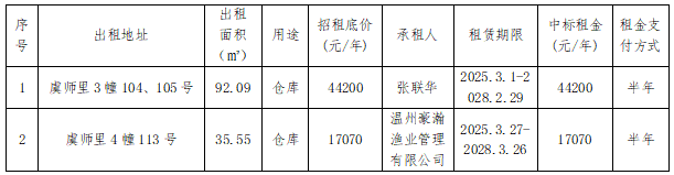 資產(chǎn)公告 | 關(guān)于鹿城區(qū)虞師里3幢104、105號等2處房產(chǎn)租賃權(quán)交易結(jié)果公示