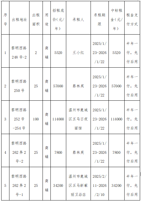 資產(chǎn)公告 | 關(guān)于黎明西路248號-2、250號等5處資產(chǎn)壹年租賃權(quán)交易結(jié)果公示