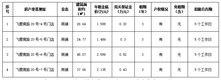 資產(chǎn)公告 | 溫州市鹿城區(qū)飛霞南路20號等4宗房產(chǎn)三年租賃權(quán)交易公告