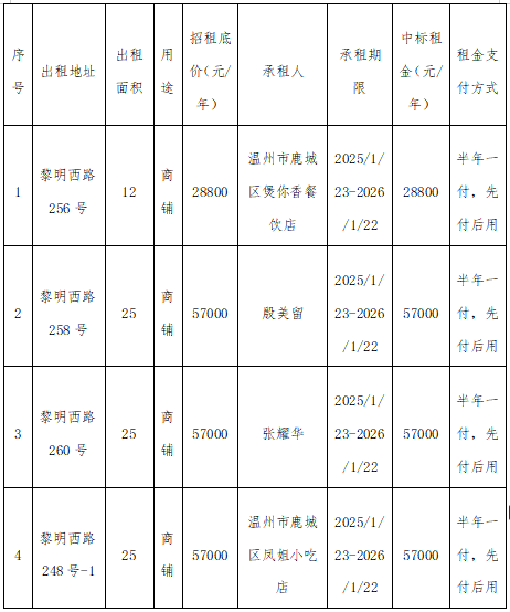 資產(chǎn)公告 | 關(guān)于黎明西路256號等4處資產(chǎn)壹年租賃權(quán)交易結(jié)果公示