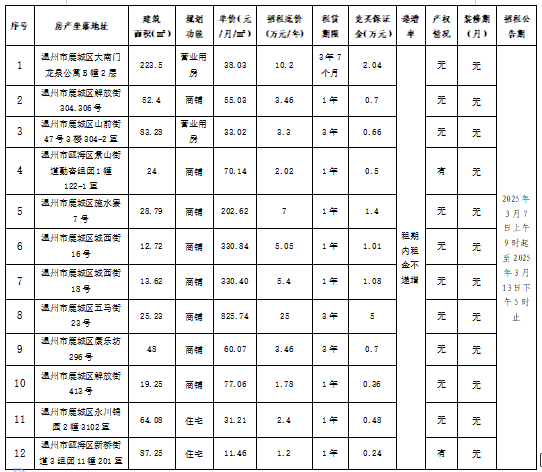 資產(chǎn)公告 | 溫州市工業(yè)與能源發(fā)展集團(tuán)下屬溫州市工業(yè)資產(chǎn)營運管理有限公司關(guān)于溫州市鹿城區(qū)大南門龍泉公寓B幢2層等12宗房產(chǎn)租賃權(quán)交易公告