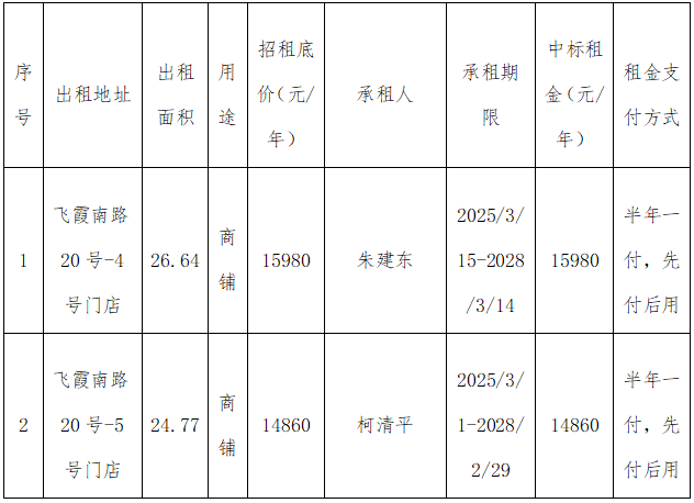 資產(chǎn)公告 | 關(guān)于飛霞南路20號-4號、5號門店叁年租賃權(quán)交易結(jié)果公示